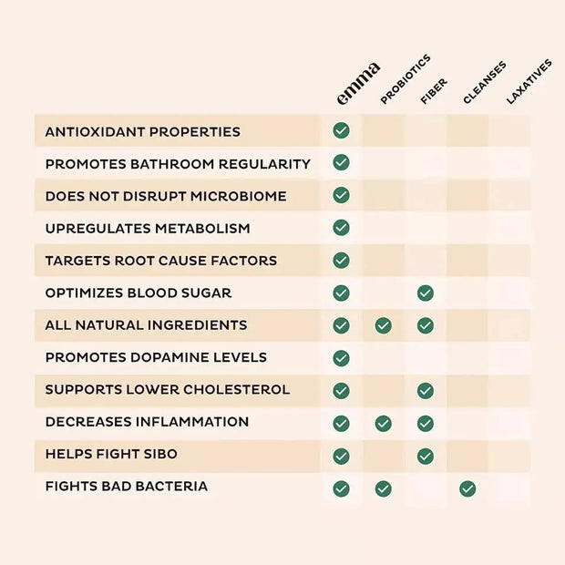 Emma Gut Health Doctors Endorsed Dietary Supplement for Gut Health - 120 Capsules THE EA STORE.